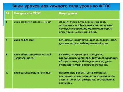 Виды уроков математики в начальной школе