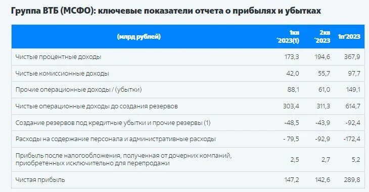 показатели финансово экономической деятельности втб. "втб отчет брокера". основные финансовые показатели банка втб таблица. анализ кредитного портфеля втб. брокерский отчет втб.