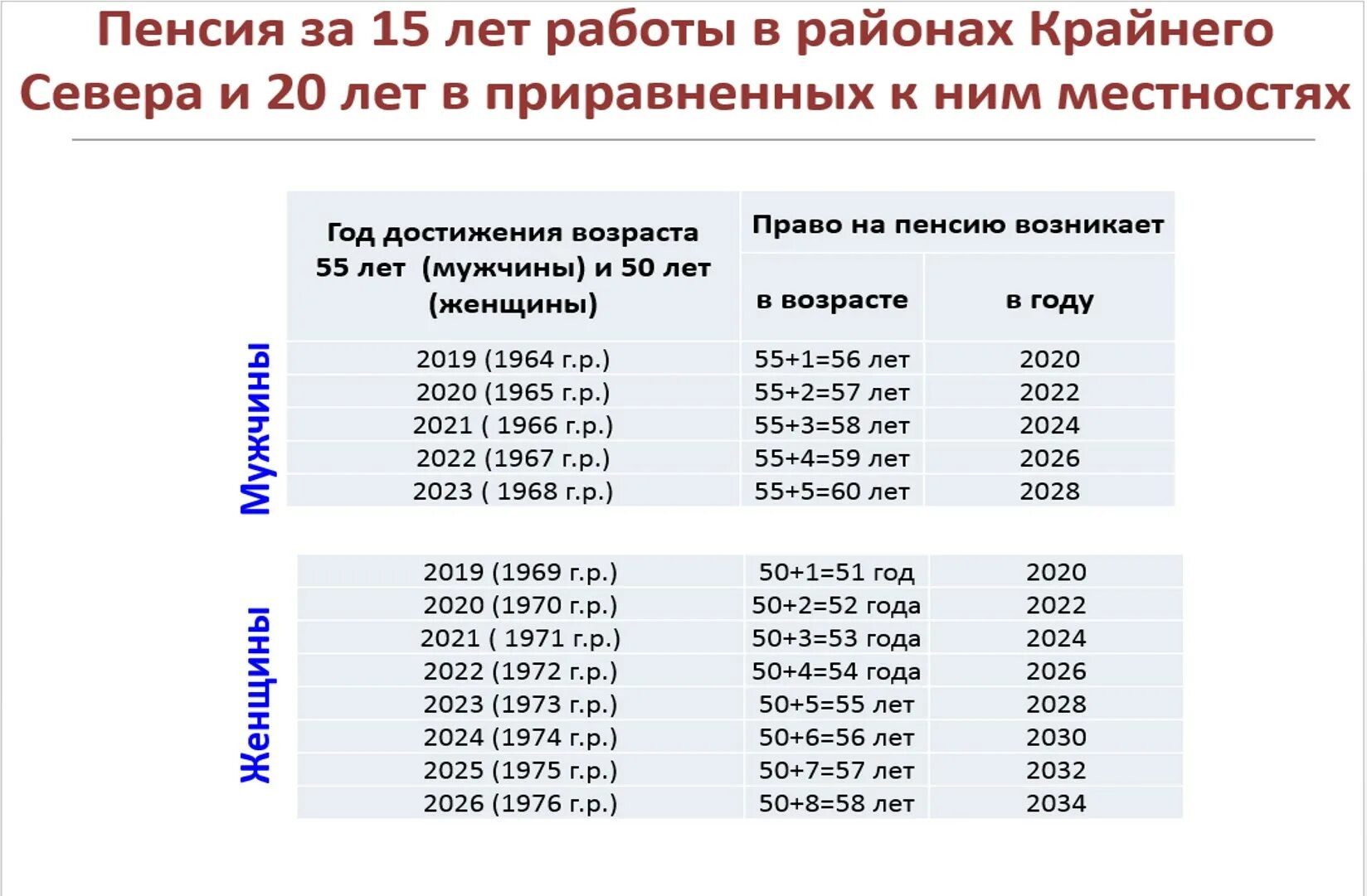 Сколько лет надо отработать на севере. Какой минимальный стаж нужен для выхода на пенсию мужчинам. Пенсия по Северному стажу для женщин. Стаж пенсионного возраста. Таблица пенсионного возраста крайнего севера.