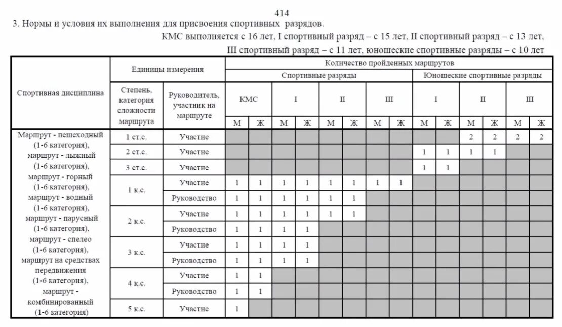 Что идет после кмс