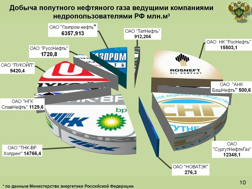 Поставщики нефти и газа. Транснациональные нефтяные компании. Неятные компании Росси. Нефтяные компании России. Компании по добыче нефти и газа в России.