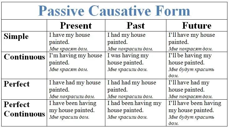 Каузативный залог в английском языке. Causative form в английском. Каузатив и пассив в английском языке. Passive Voice каузативная форма.