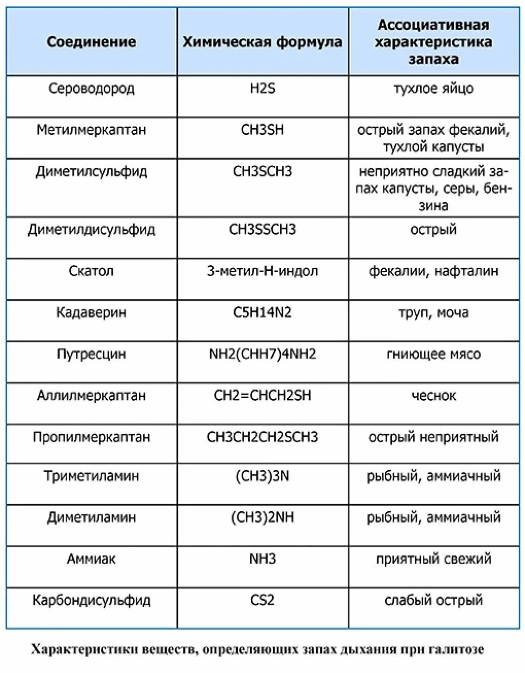 Почему человек ощущает неприятный запах. Запахи химических веществ. Химические вещества имеющие запах. Неприятные запахи в химии. Запах тела и болезни человека.