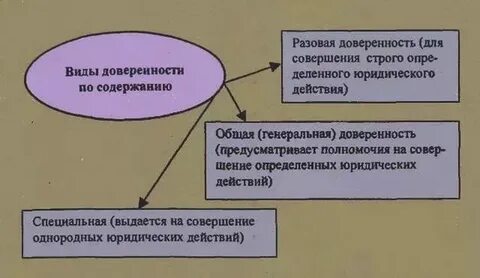 Доверенность формы срок виды