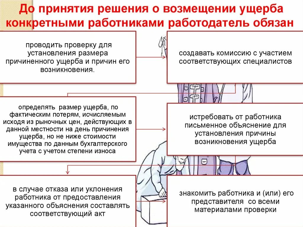 Порядок взыскания ущерба. Порядок возмещения ущерба работником работодателю. Решение о возмещении ущерба. Порядок возмещения материальной ответственности работника. Возмещение последствий