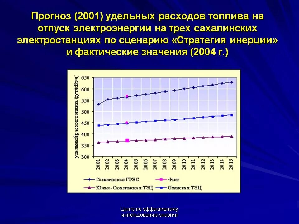 Расход топлива на выработку электроэнергии