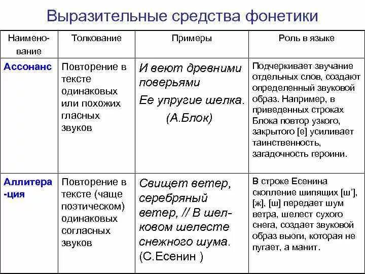 Фонетические средства выразительности примеры. Выразительные средства фонетики. Выразительные средства русской фонетики. Фонетические средства выразительности таблица.