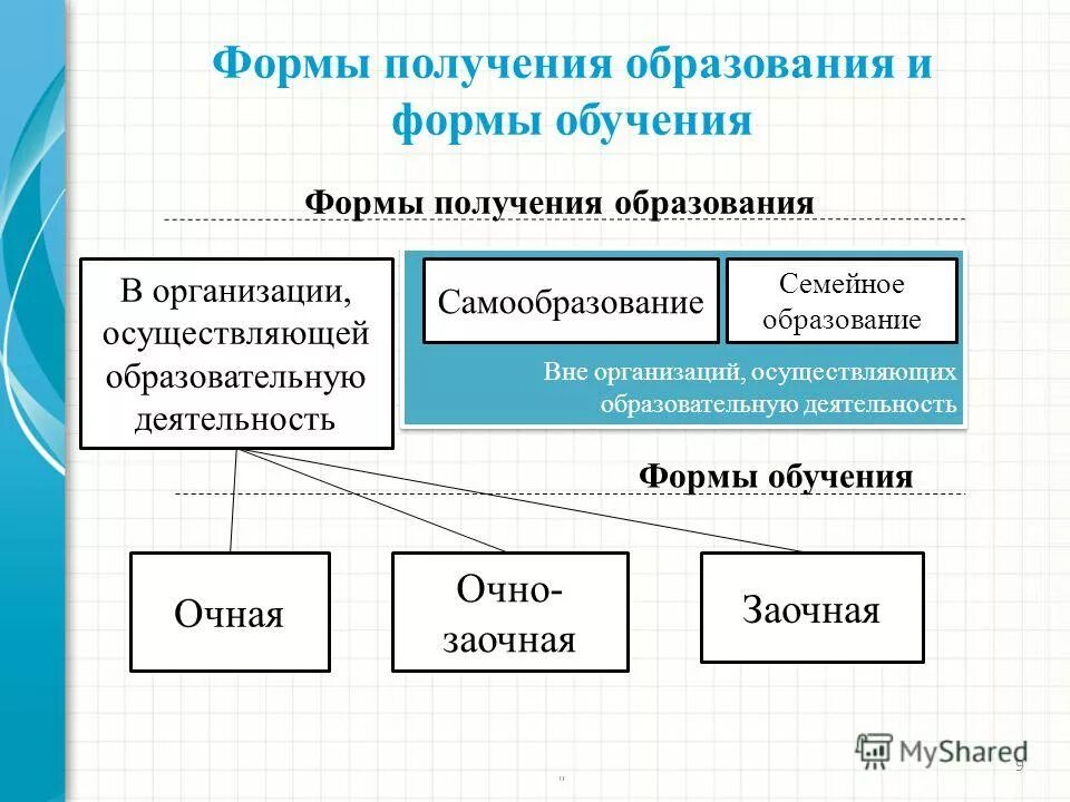 Форма получения образования это