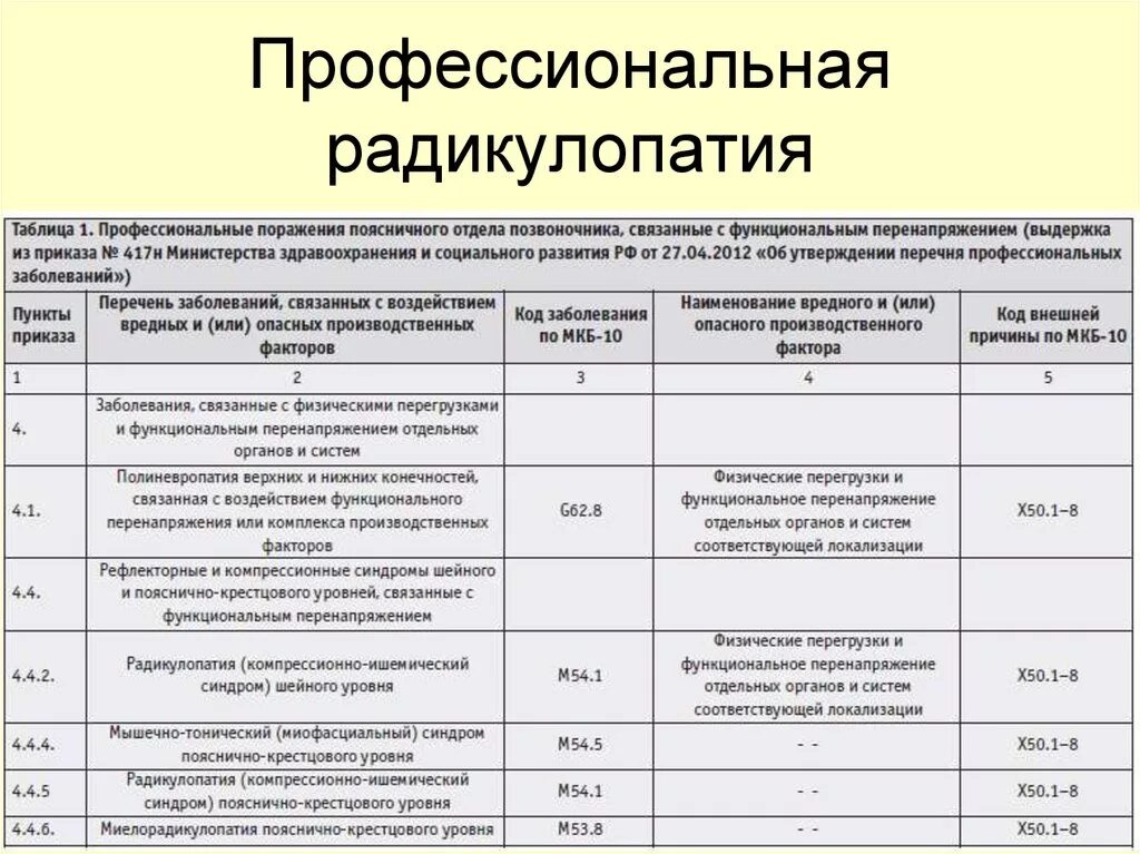 Синдром радикулопатии. Профессиональная радикулопатия. Причины радикулопатии. Синдромы при радикулопатии. Клинические симптомы радикулопатии.