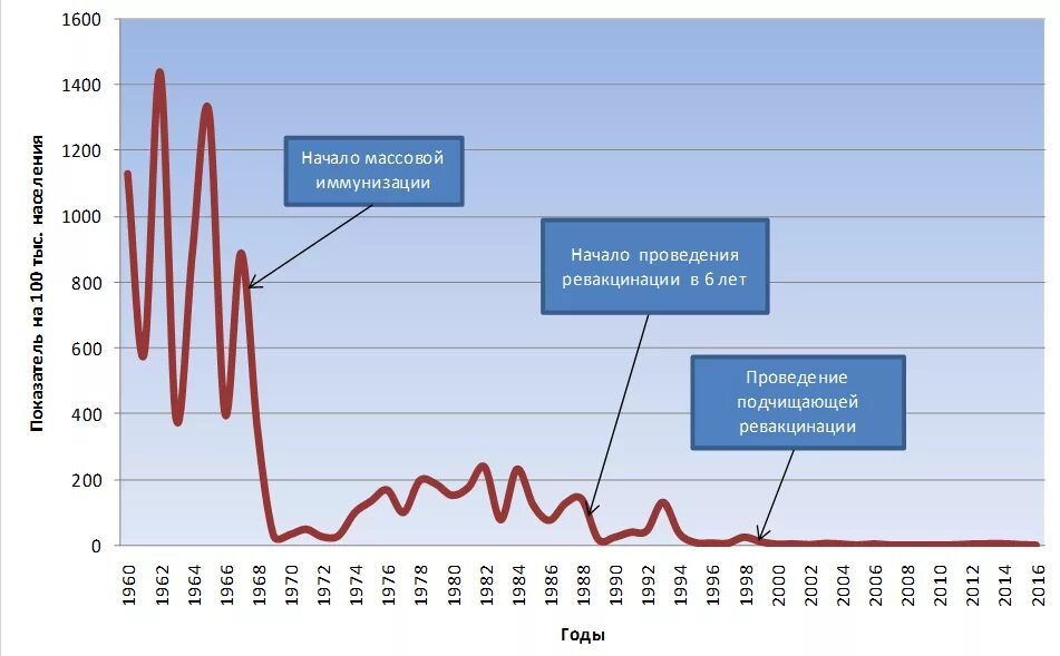 Корь в россии 2023. Натуральная оспа статистика заболеваемости. Статистика заболеваний полиомиелитом в РФ. Заболеваемость корью в России по годам. Статистика заболеваний оспой после вакцинации.