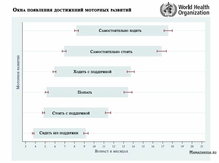 Нормы развития ребенка воз. Нормы воз по развитию ребенка. Таблица развития ребенка воз. Моторное развитие таблица воз.