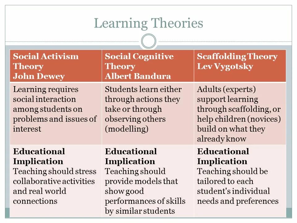 Learned society. Learning Theories. Social cognitive Theory Bandura. Theory of Learning and child Development by Bruner. Social Development Theory.