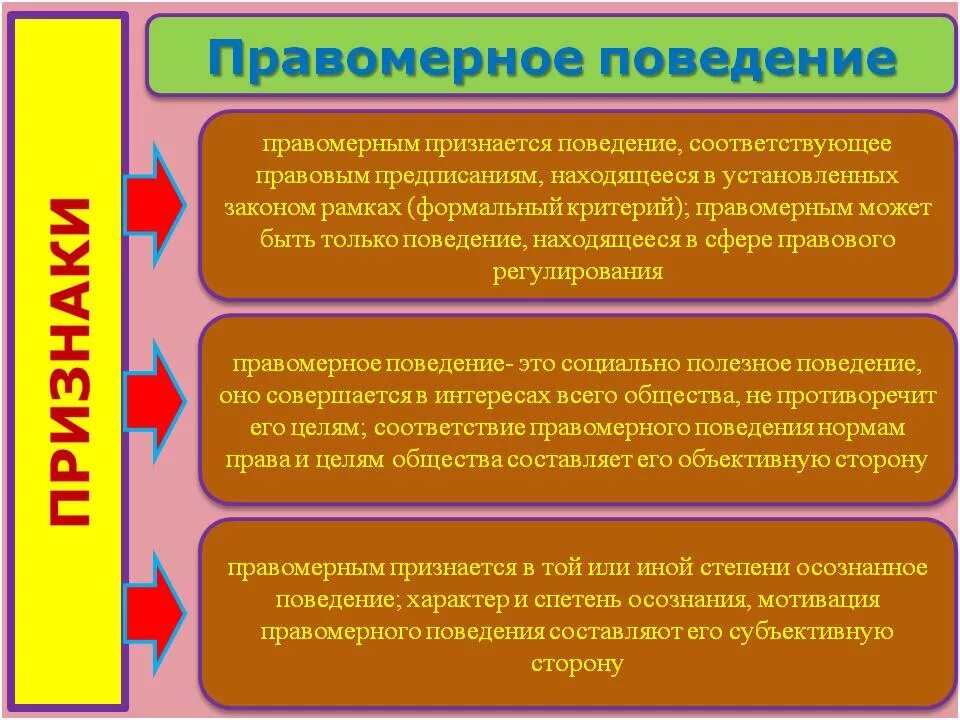 Правомерное поведение понятие. Признаки правомерного поведения. Типы правового поведения. Правомерное поведение признаки и виды.