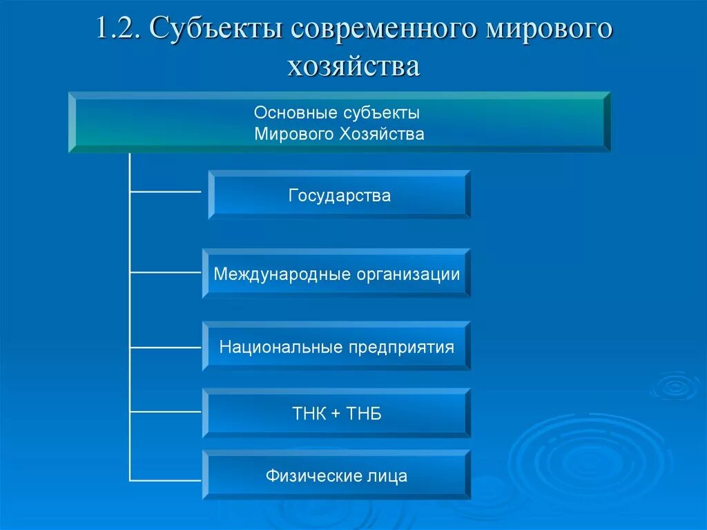 Основными субъектами. Субъекты мирового хозяйства. Основные субъекты мирового хозяйства. К субъектам мирового хозяйства относятся. Субъекты современного мирового хозяйства.