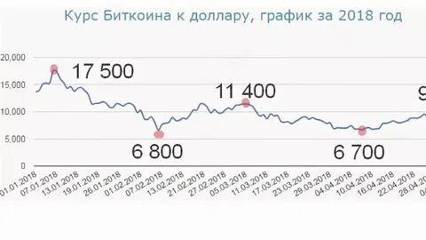 Курс биткоина в 2018