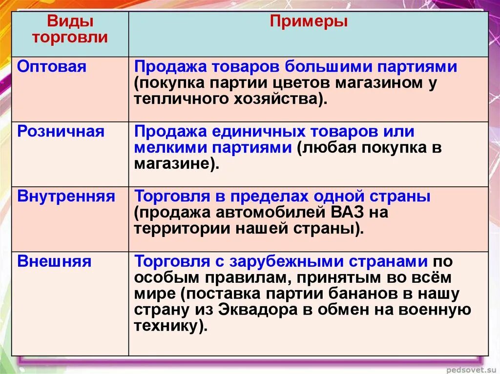 Примеры торговли в россии. Виды оптовой торговли. Примеры оптовой торговли. Примеры оптовой и розничной торговли. Обмен в торговле примеры.