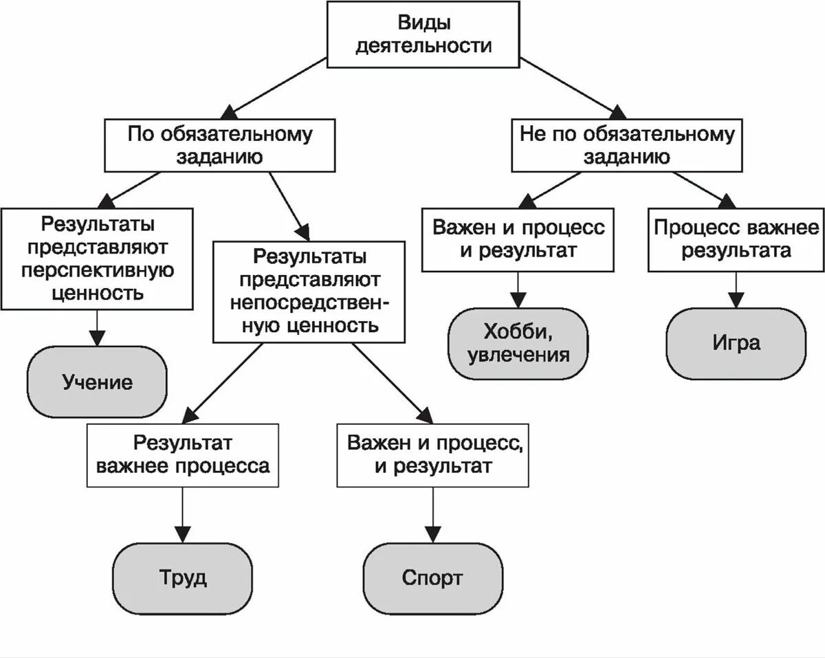 Формы деятельности схема. Виды деятельности в психологии. Схема деятельности в психологии. Виды деятельности человека схема. Примеры основных видов деятельности