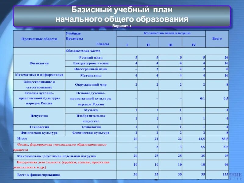 Базисный план основного общего образования фгос. Базисный учебный план. Базисный учебный план школы. Предметные области учебного плана по фгос. Базисный учебный план начального общего образования.