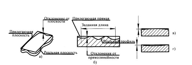 Прямолинейность определение. Прямолинейность определение