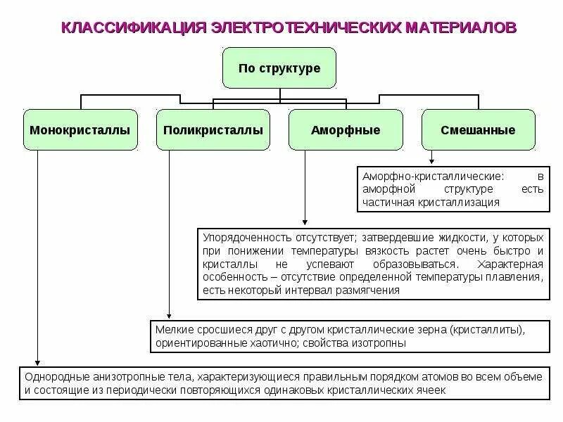 Классификация электротехнических материалов по проводимости. Классификация электротехнических материалов и их характеристики. Классификация электротехнических материалов таблица. Электротехнические материалы свойства.