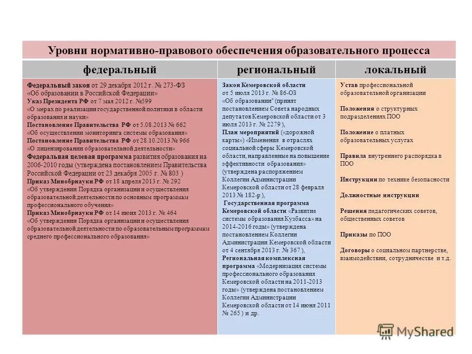 Правовые основания деятельности педагога. Нормативно-правовое обеспечение образования. Система нормативно-правового обеспечения сферы образования. Нормативно-правовое обеспечение образовательного процесса. Нормативно-правовое обеспечение федерального уровня.