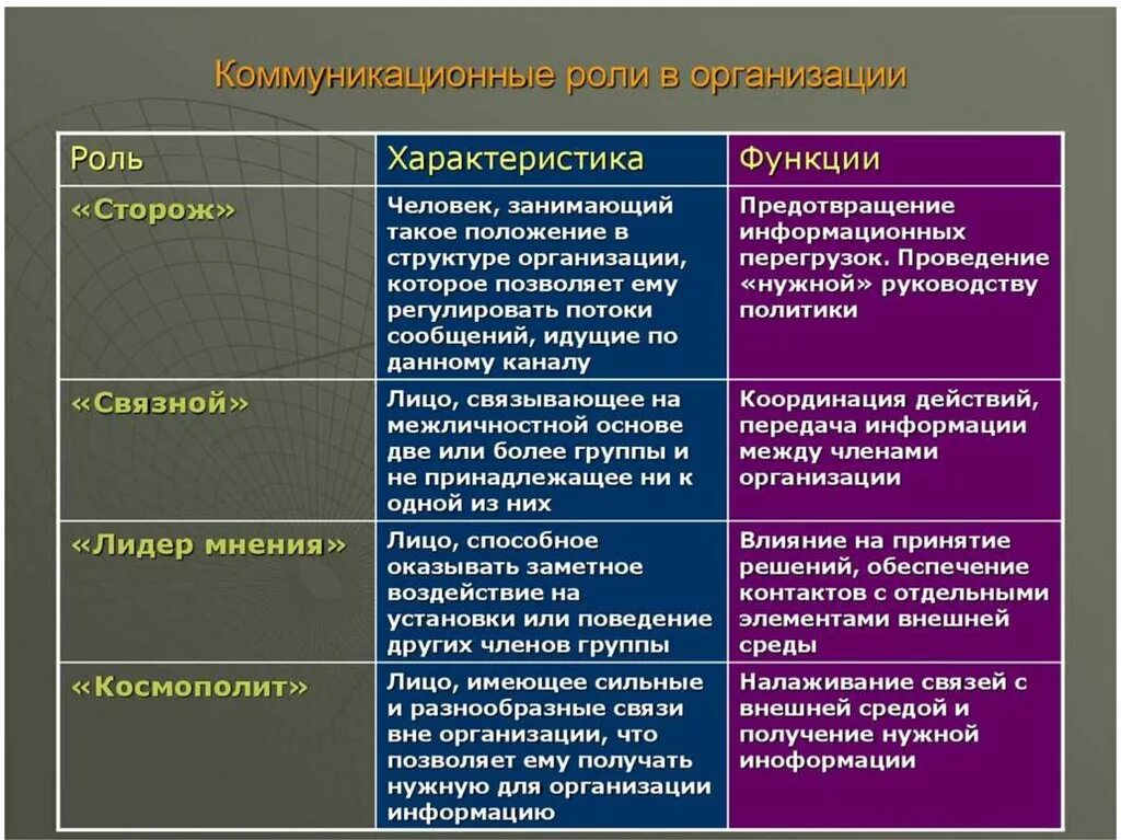 Общение в организации функции общения. Коммуникационные роли в организации. коммуникативные роли. типы коммуникативных ролей. коммуникативные роли в организации.