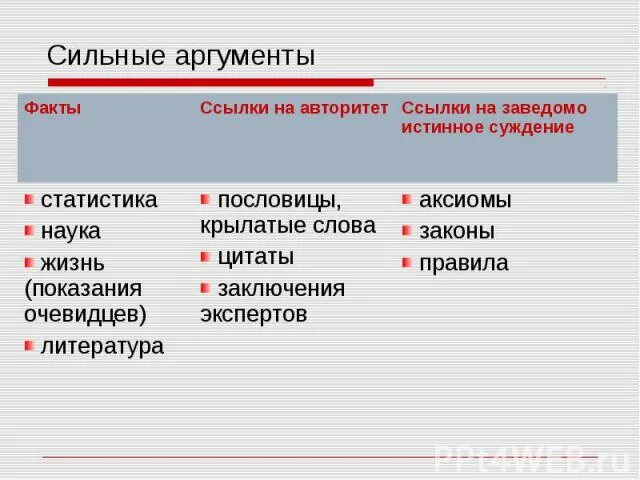 Сильные аргументы примеры. Сильные и слабые Аргументы. Самый сильный аргумент. Сильные и слабые Аргументы примеры.