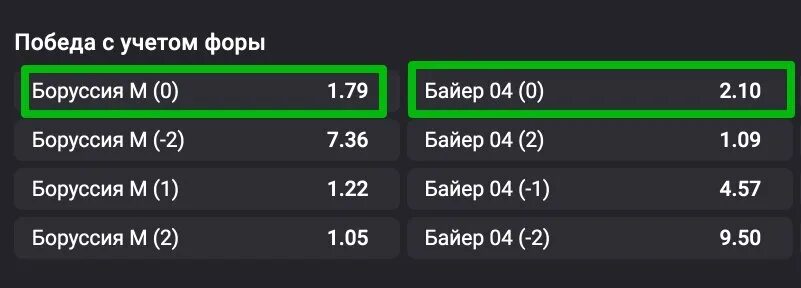 Победа с учетом Форы 0. Ставка Фора 0 в футболе. Победа с форой что это. Фора 1 0.