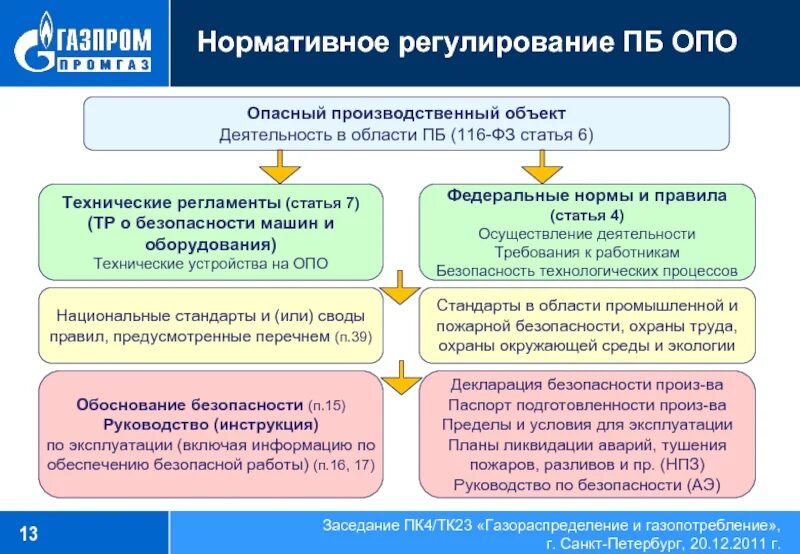 Обоснование безопасности опо. Требования обоснования безопасности опо. Обоснование безопасности опасного производственного объекта. Нормативное регулирование в области пожарной безопасности.