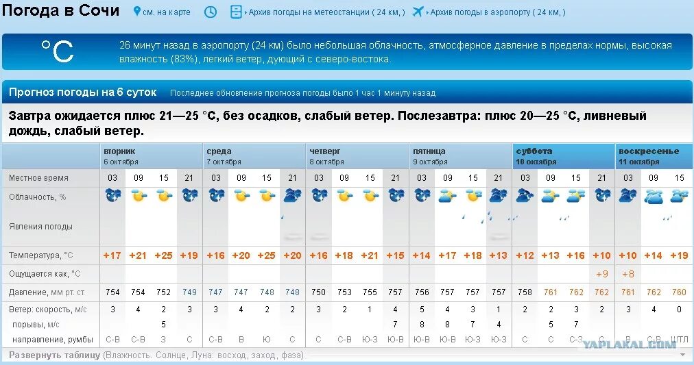 Погода рп5 белогорск амурской. Погода в Орле. Погода в Сочи. Климат Сочи.