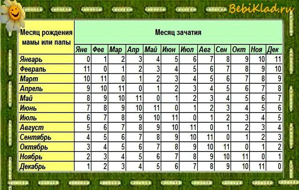 Мама в 16 сколько лет. Таблица зачатия пола ребенка по возрасту матери и отца. Кто родится таблица по возрасту матери и дате зачатия. Таблица рождения мальчиков и девочек. Таблица мальчик или девочка родится.