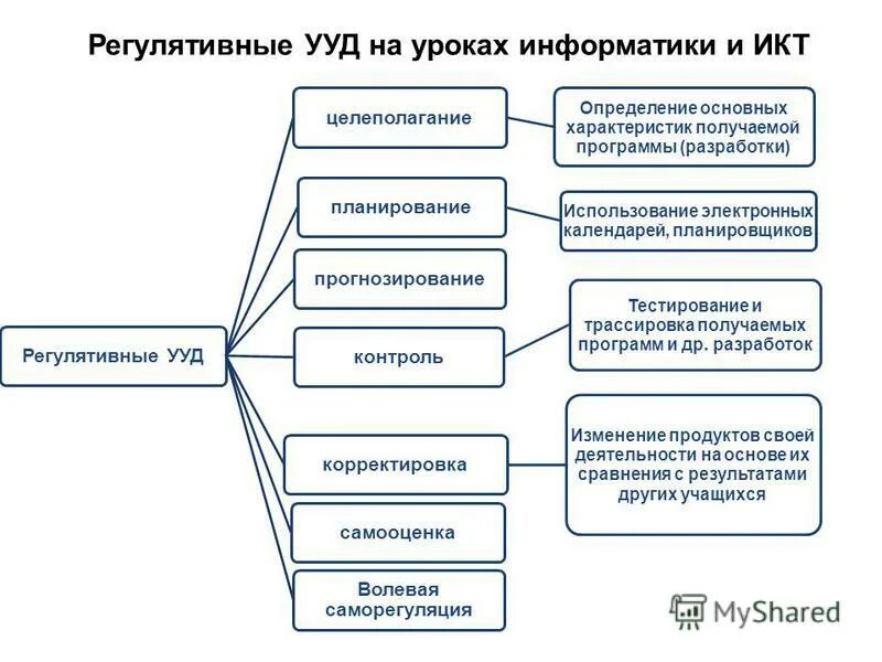 Регулятивные универсальные учебные действия. Формы обучения на уроках информатики. Формирование на уроках информатики. Формирование на уроках информатики. Формирование на уроках информатики.