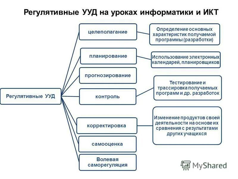 Регулятивные ууд это. УУД на уроке информатике. Регулятивные учебные действия схема. Формирование УУД на уроках информатики. Регулятивные процессы в психологии.