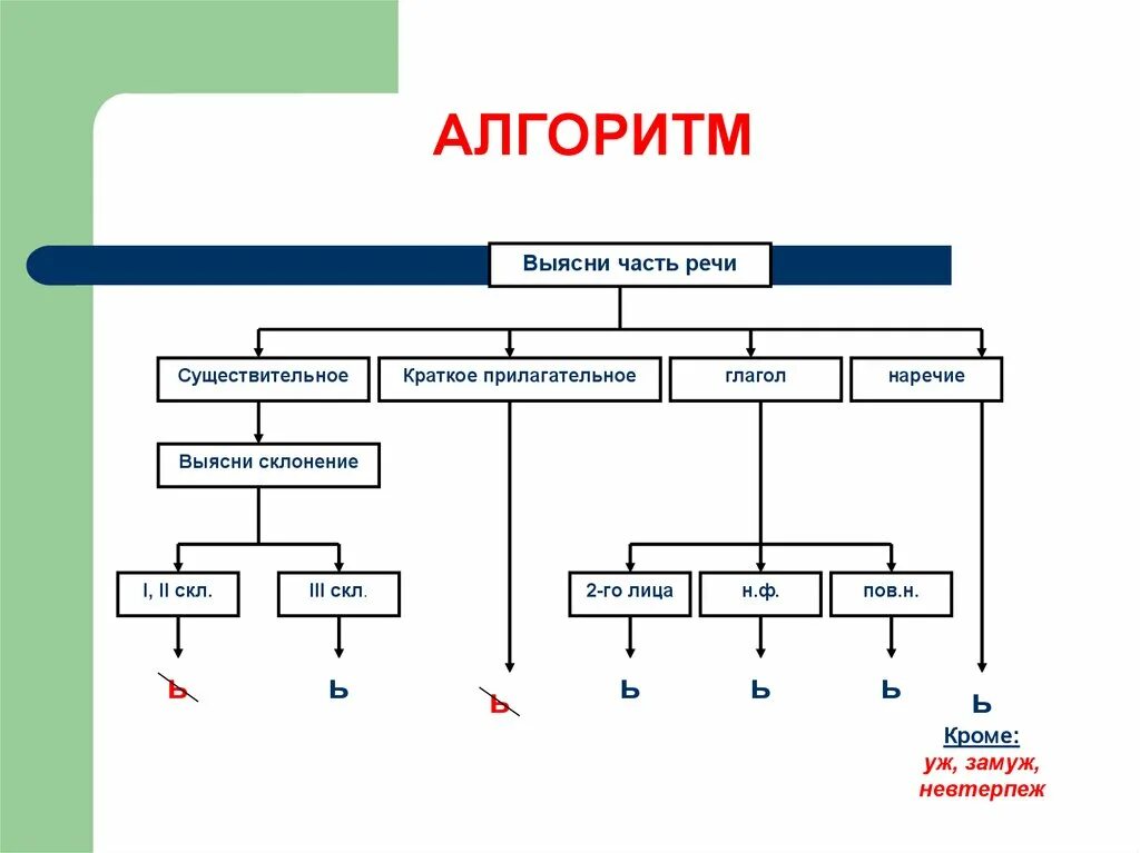 Алгоритм части речи. Ь после шипящих алгоритм. Алгоритм написания ь знака после шипящих. Не с частями речи алгоритм. Символом часть речи