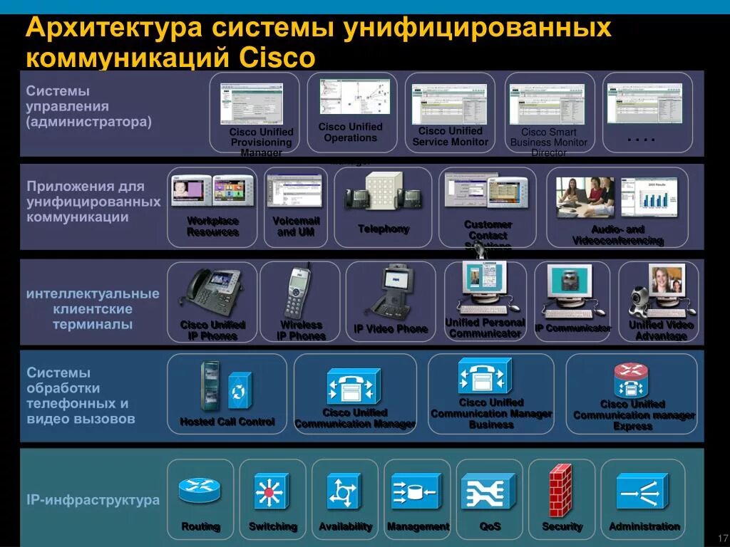 Архитектура системы управления. Программы для корпоративного общения. Унификация системы управления. Унифицированные коммуникации виды. Информационные системы общения