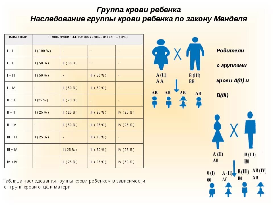 Таблица группы крови ребенка по группе крови матери и отца. Наследование группы крови отец и мать таблица. Наследственность группы крови у ребенка по родителям таблица. Таблица наследования групп крови от матери и отца ребенком. Гены передаются от матери