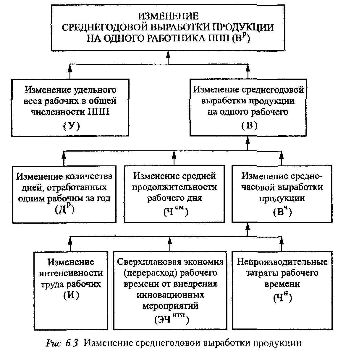 Определить среднегодовую выработку. Среднегодовая выработка продукции одним работником. Среднегодовая выработка работника факторы. Среднегодовая выработка персонала. Среднегодовая выработка одного работника ППП.