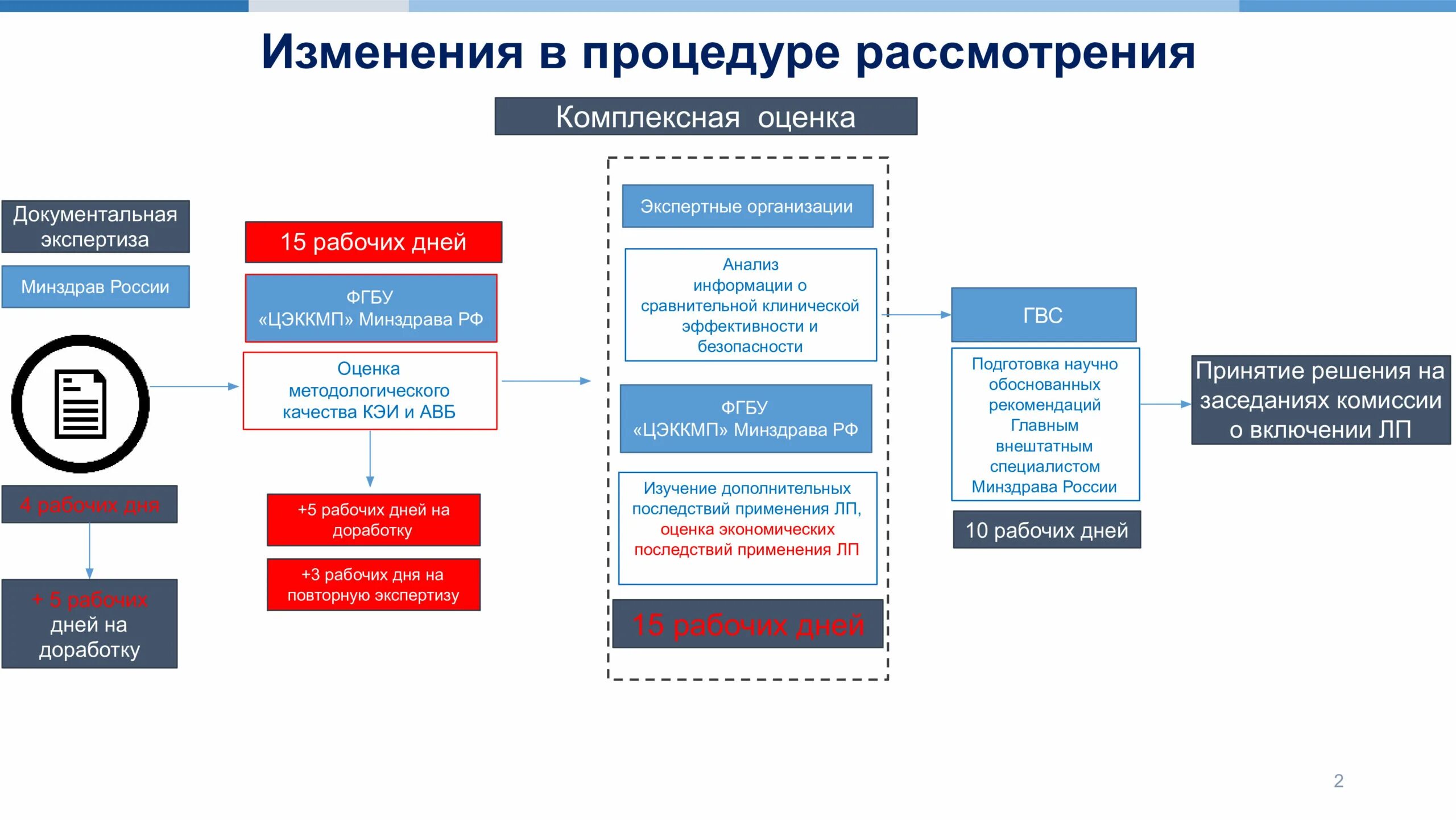 Клинические рекомендации Министерства здравоохранения РФ. ФГБУ ЦЭККМП Минздрава России логотип. Захаров ФГБУ ЦЭККМП Минздрава. Рубрикатор министерства здравоохранения российской федерации