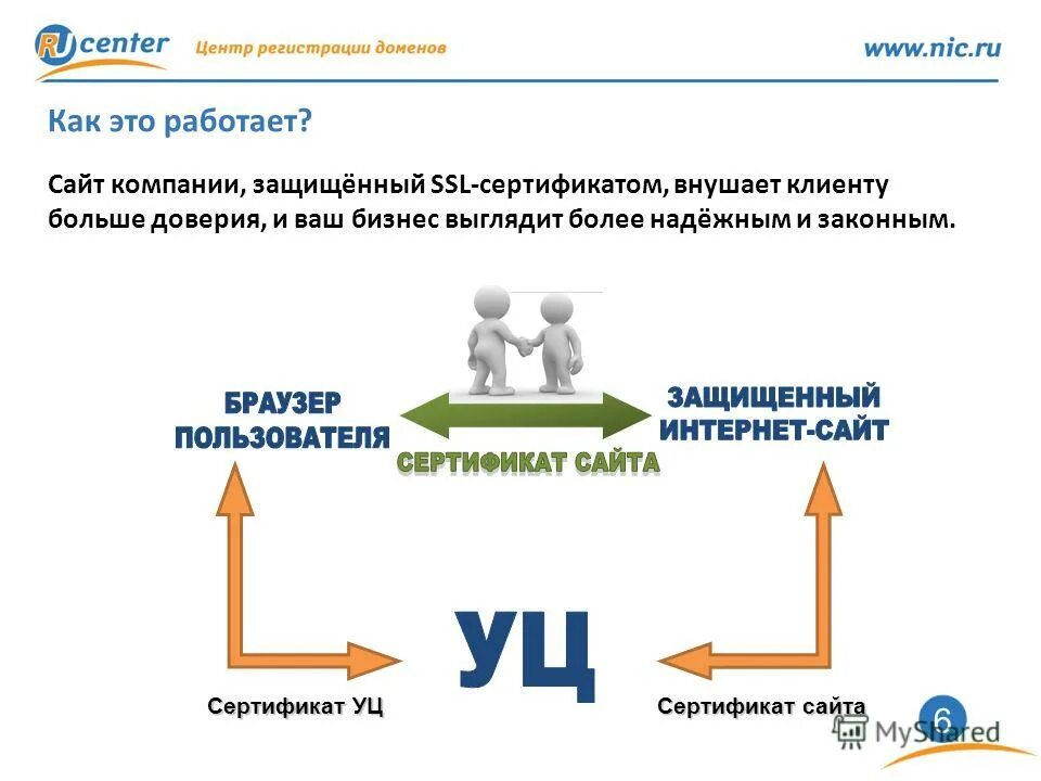 Как работает сертификат. Как работает ssl сертификат. центры сертификации ssl. ssl сертификат презентация. сертификаты ssl удостоверяющие центры.