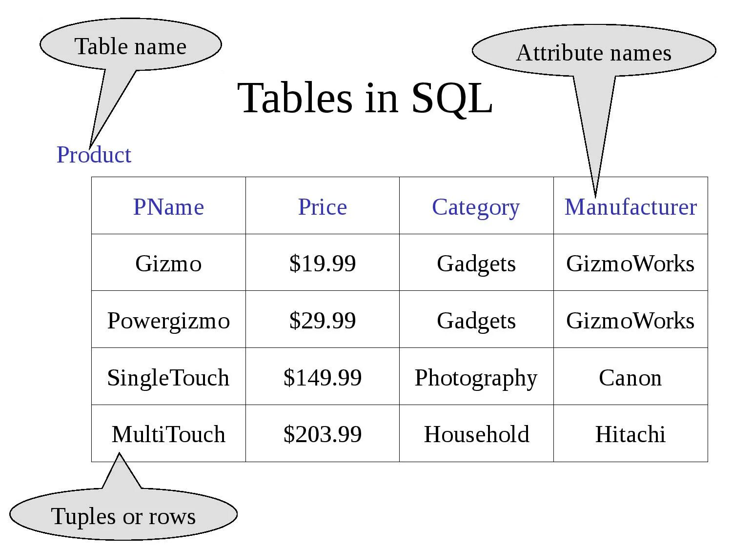 SQL Table. Таблицы MS SQL. MYSQL таблица. SQL Table example. Create attribute