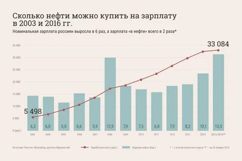 Добыча нефти зарплата