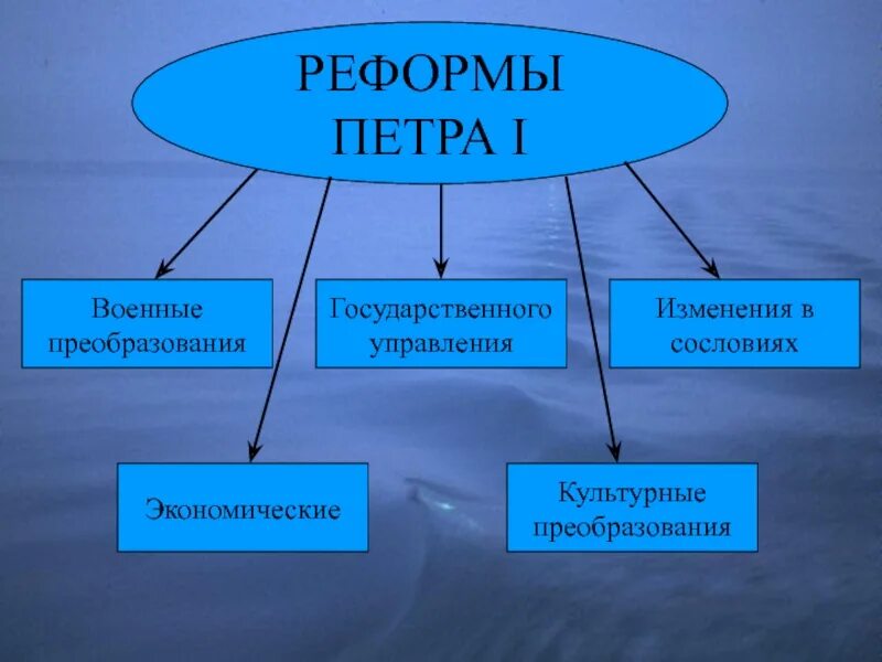 Реформа изменения в управлении. Сословные преобразования петра 1. сословные реформы петра 1. сословная реформа петра. реформы петра 1 изменения в сословиях.
