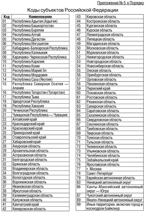 Количество субъектов российской. Перечень субъектов РФ. Регионы и субъекты РФ список. 85 Субъектов РФ список. Территориальные субъекты РФ список.