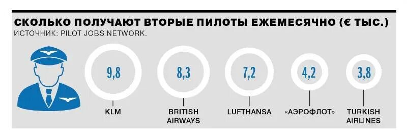 Сколько зарабатывает высоко. Зарплата пилота. Скоко зарабатывает лётчик. Сколько зарабатываю Прлот. Сколько зарабатывает пилот.