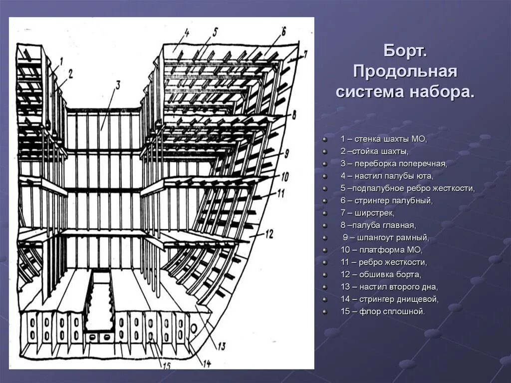 Между палубами. Продольная система набора корпуса судна. Набор корпуса судна основные продольные и поперечные. Продольная система набора борта. Рамный продольный и поперечный набор корпуса судна..