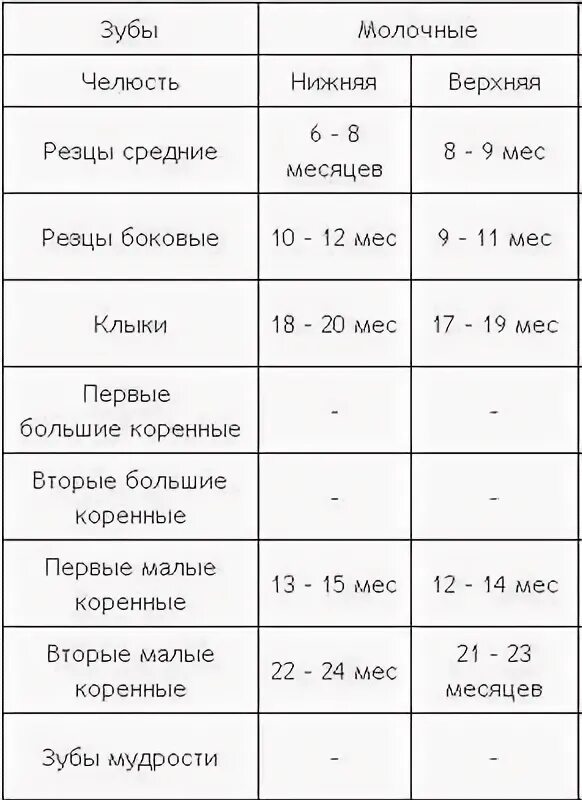 5 месяц ребенок зубы температура