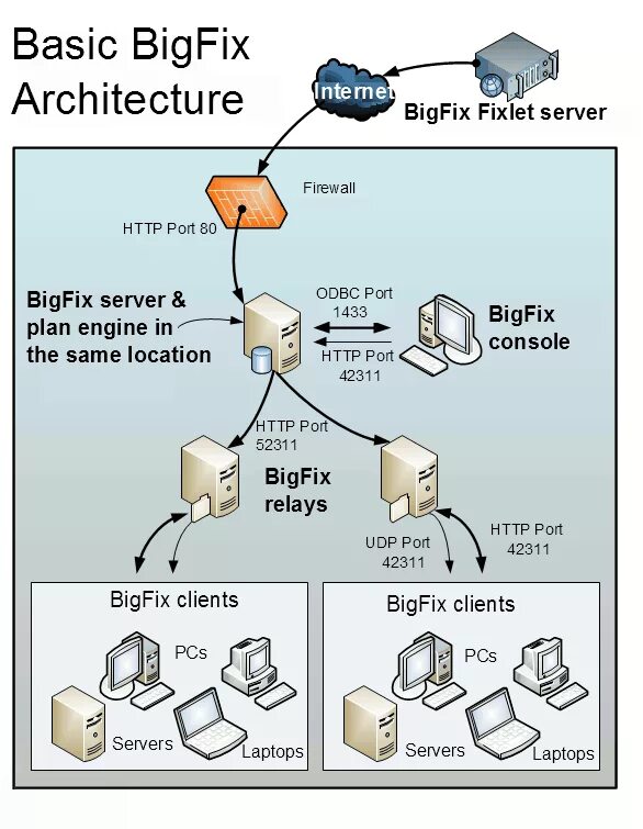 Контроллер smartstruxure. Automation сервер. Bmc truesight automation. Ibm bigfix client что это. Automation сервер.