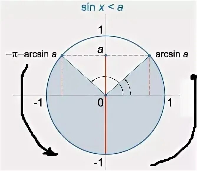 Arcsin 1 корень 3. Π-arcsin. Arcsin(π/2). Arcsin корень 2/2. Arcsin(π/3).