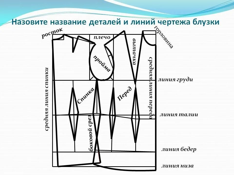 Как называется построение чертежа Виды юбок по крою и силуэту, длине, фасону, расположению разреза, наличию дополн