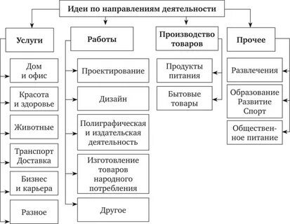 Методы бизнес идеи